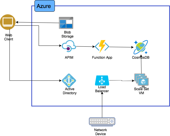 Cloud Architect Diagram