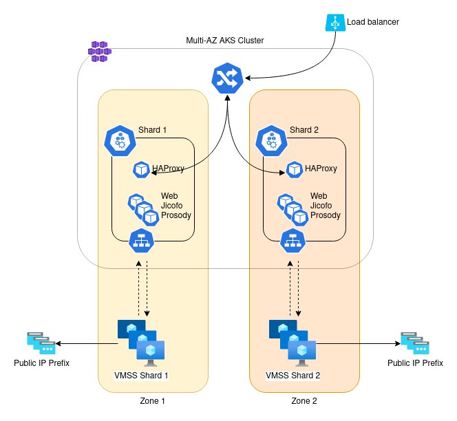 Serverless Autoscaling for Jitsi on Azure - Airwalk