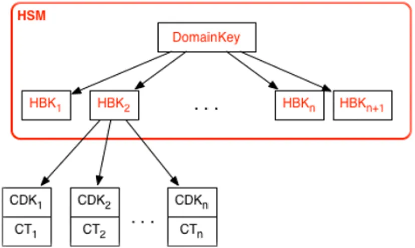 HSM Key Hierarchy, courtesy of AWS KMS crypto details.