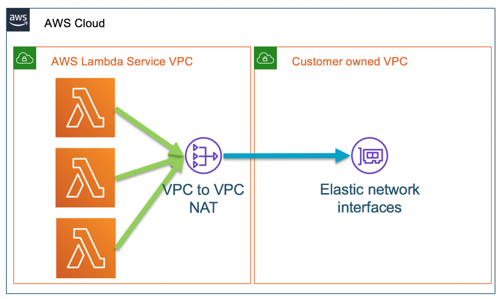 Network Interfaces in the Customer’s VPC map to Hyperplane ENI