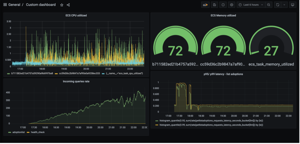 A dashboard in Amazon Managed Grafana