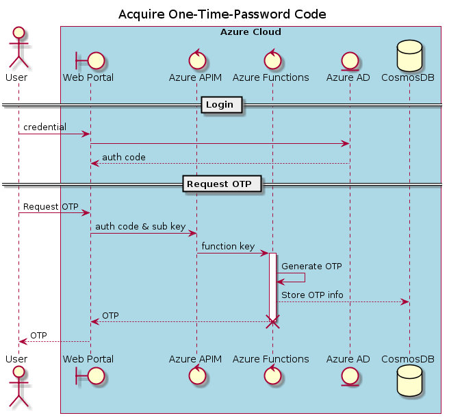 Flow Diagram of Authenticating and Acquiring One-Time-Password