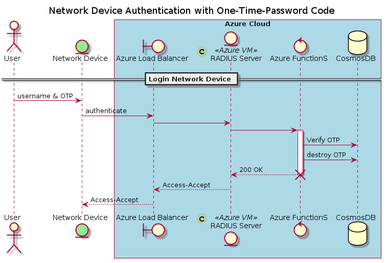 Flow Diagram of Network Device Access Authentication