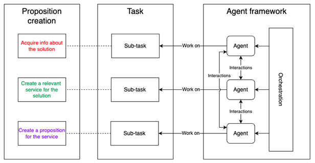 GenAI Agentic Automation with AutoGen | Airwalk Reply | IT Consultants