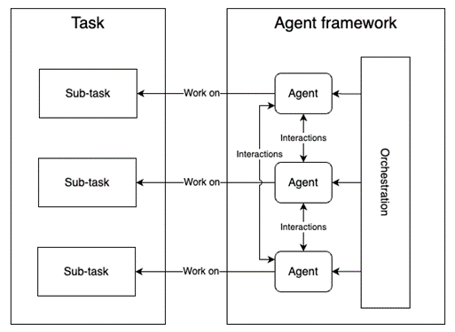 GenAI Agentic Automation with AutoGen | Airwalk Reply | IT Consultants