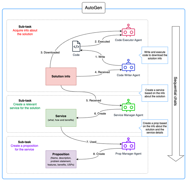 GenAI Agentic Automation with AutoGen | Airwalk Reply | IT Consultants